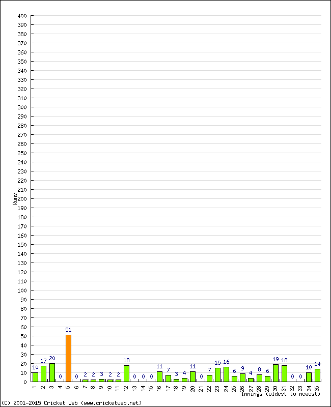 Batting Performance Innings by Innings - Away