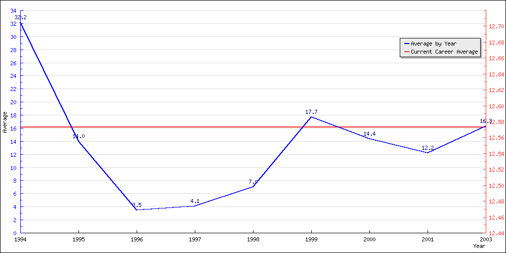 Batting Average by Year