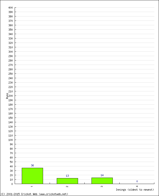 Batting Performance Innings by Innings