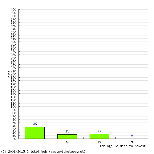 Batting Recent Scores