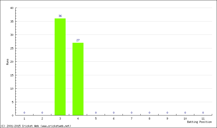 Runs by Batting Position