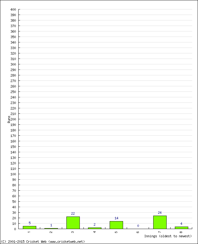 Batting Performance Innings by Innings - Home