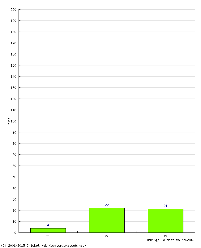 Batting Performance Innings by Innings