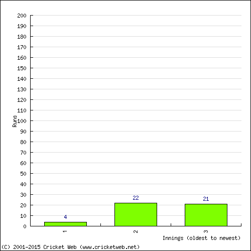 Batting Recent Scores