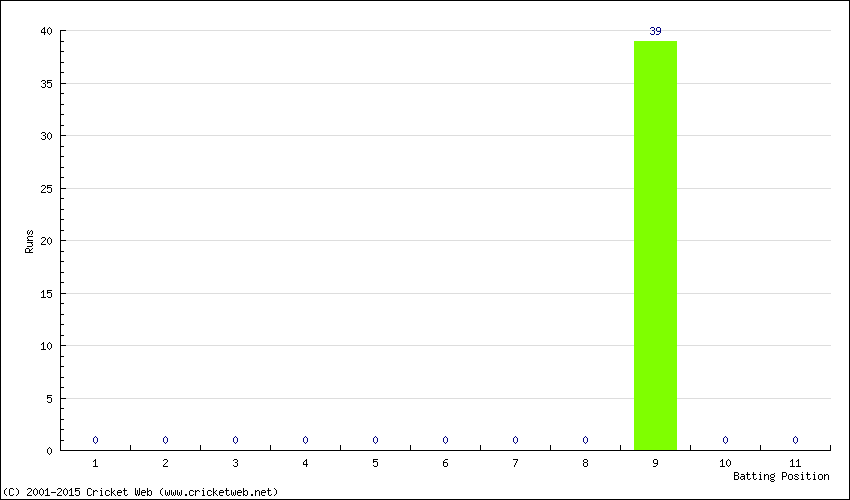 Runs by Batting Position