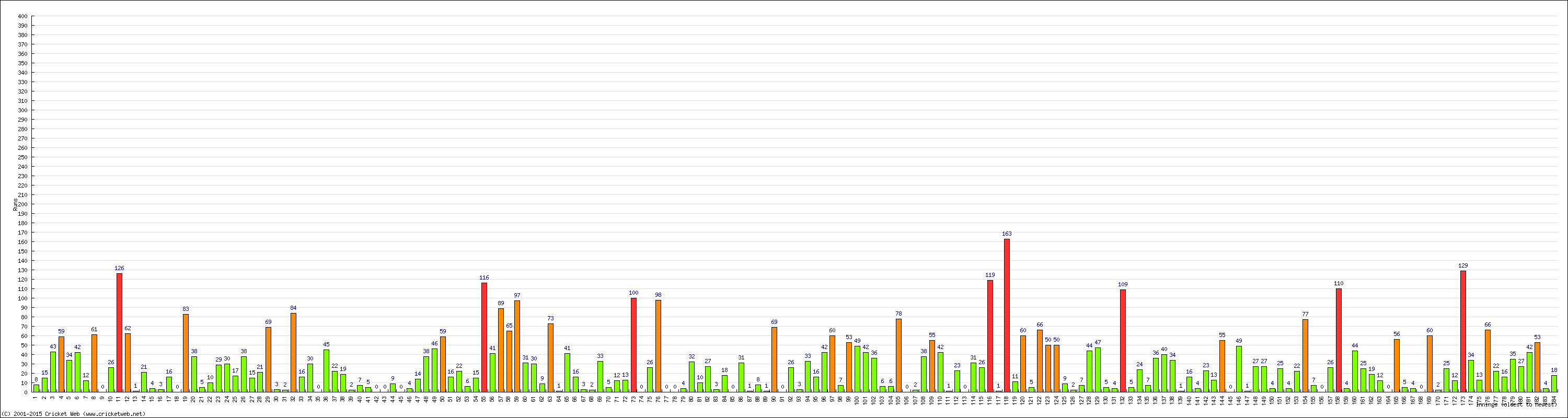 Batting Performance Innings by Innings