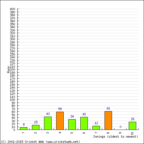 Batting Recent Scores