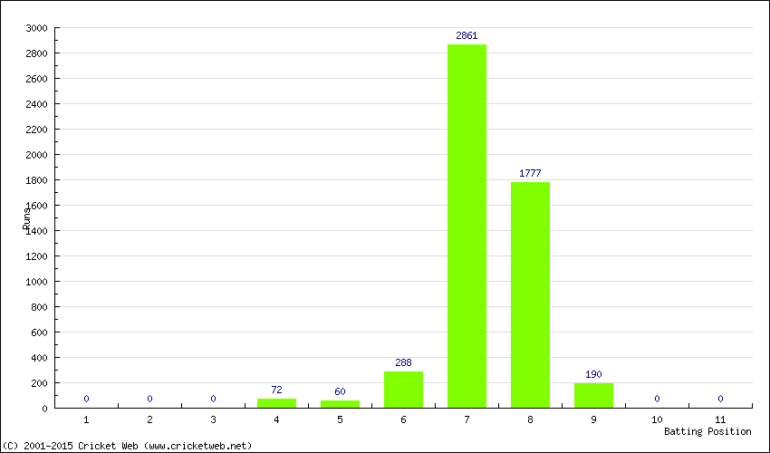 Runs by Batting Position