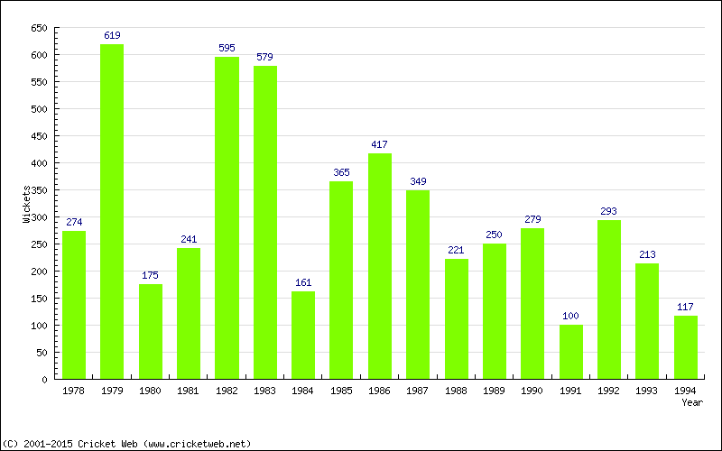 Runs by Year