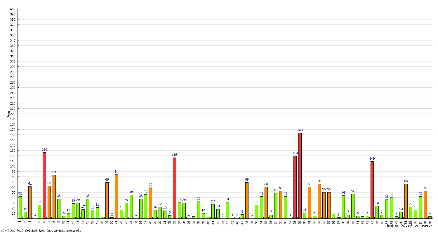 Batting Performance Innings by Innings - Home