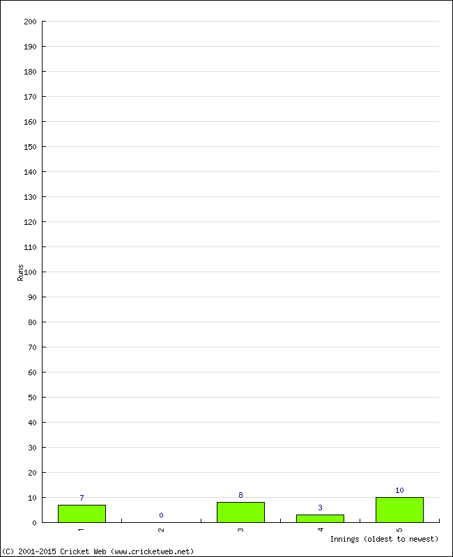 Batting Performance Innings by Innings