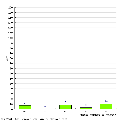 Batting Recent Scores