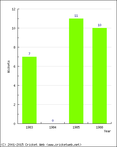 Runs by Year