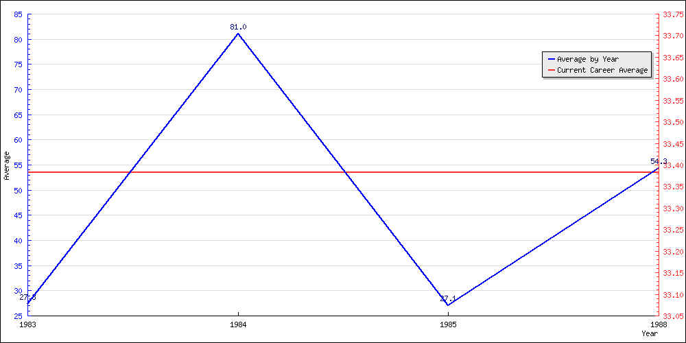 Bowling Average by Year