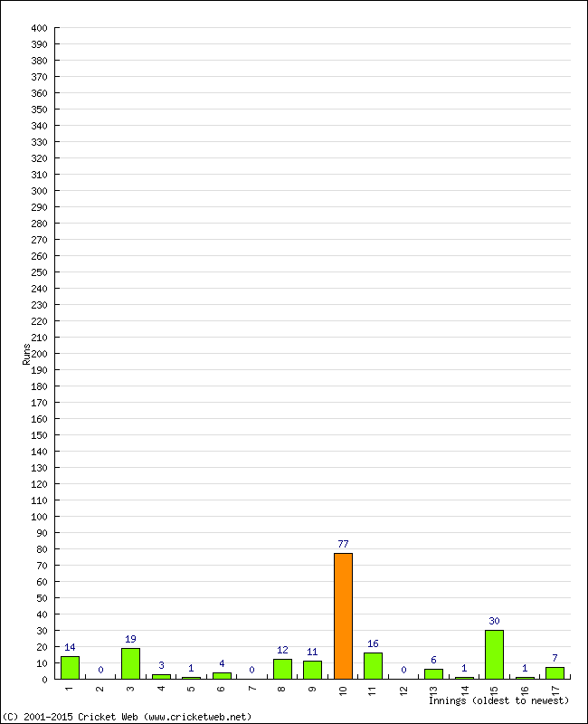 Batting Performance Innings by Innings