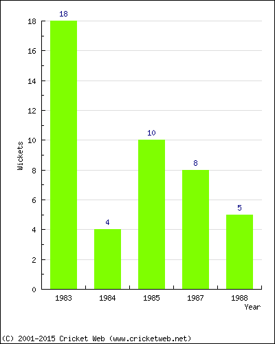 Wickets by Year