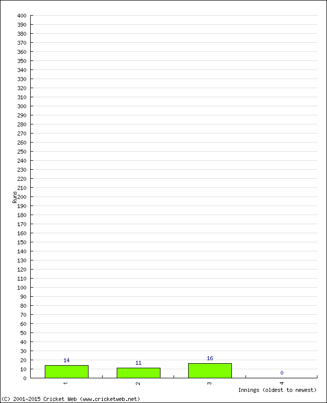 Batting Performance Innings by Innings - Home