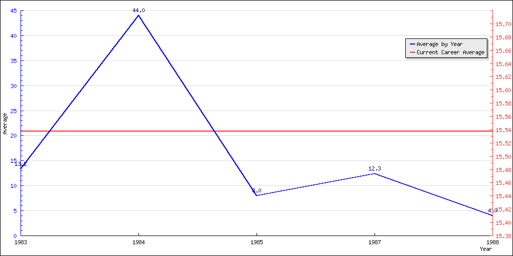 Batting Average by Year