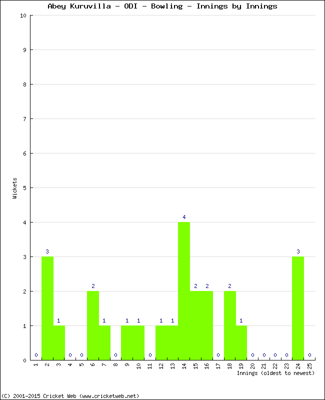 Bowling Performance Innings by Innings