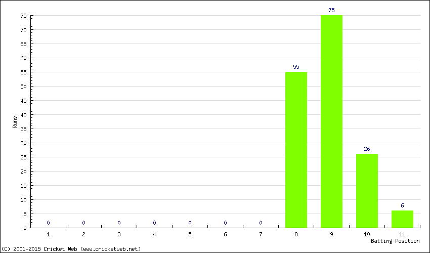 Runs by Batting Position