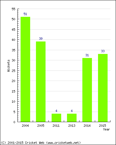 Runs by Year