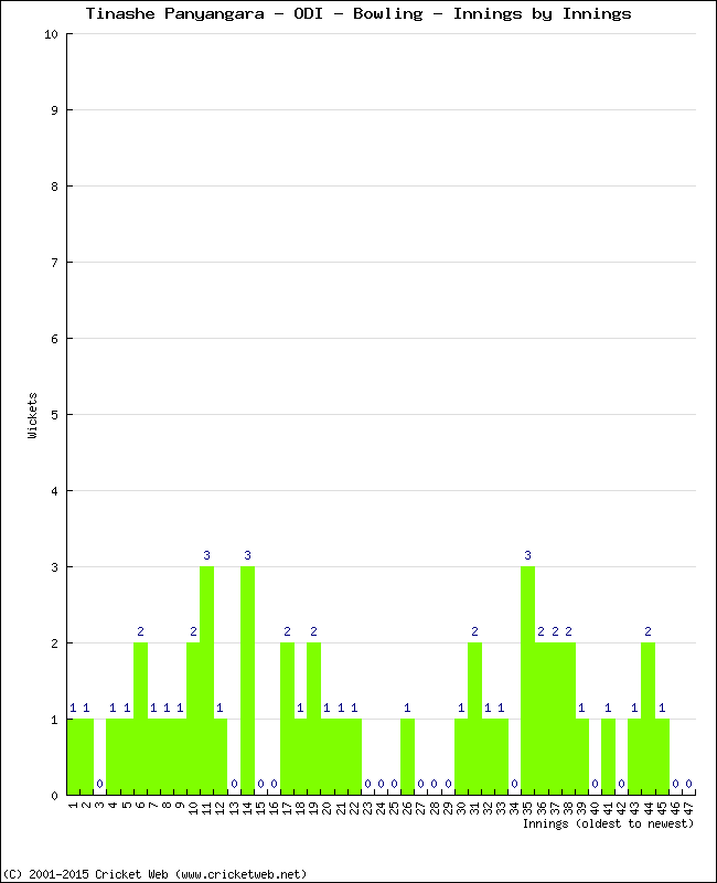 Bowling Performance Innings by Innings