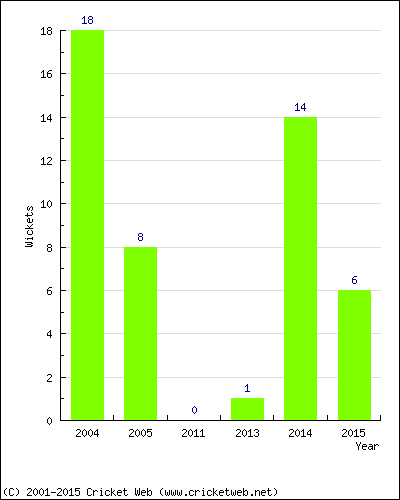 Wickets by Year