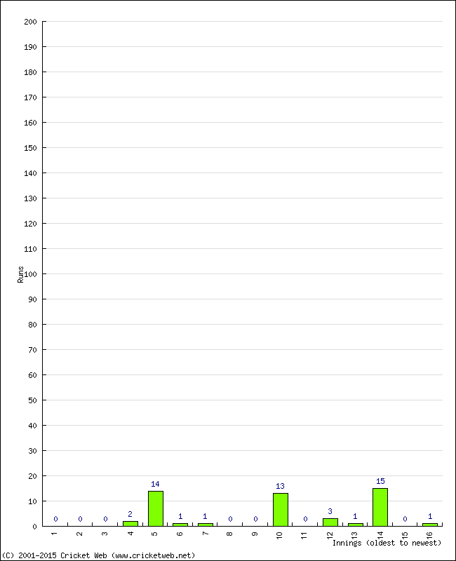 Batting Performance Innings by Innings - Home