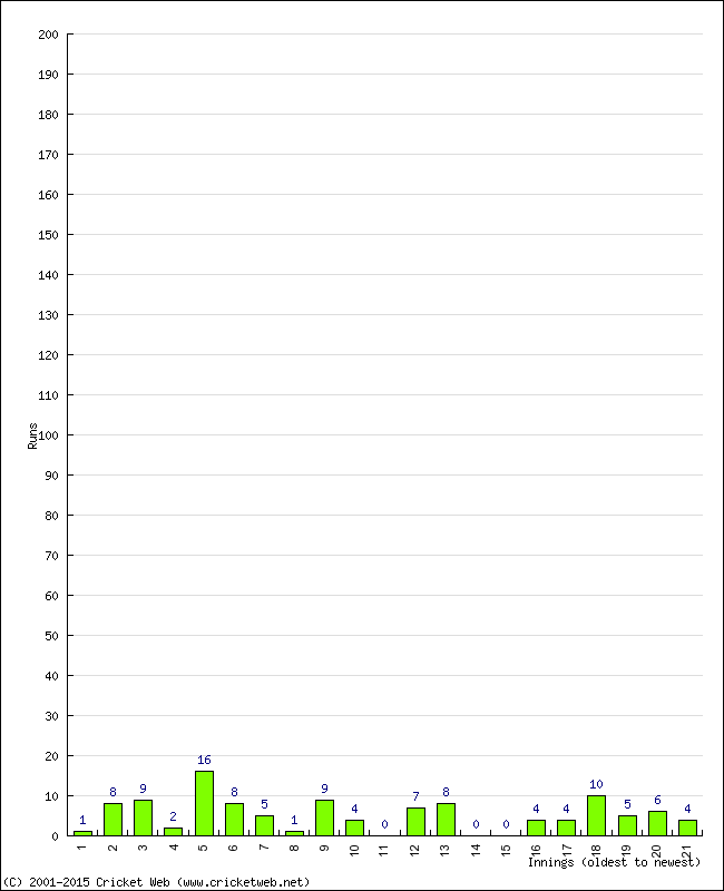 Batting Performance Innings by Innings - Away