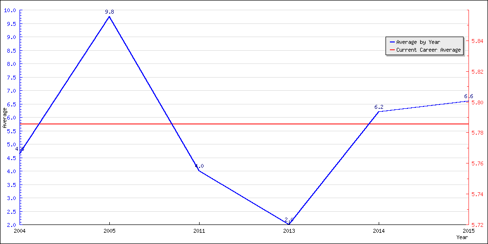 Batting Average by Year