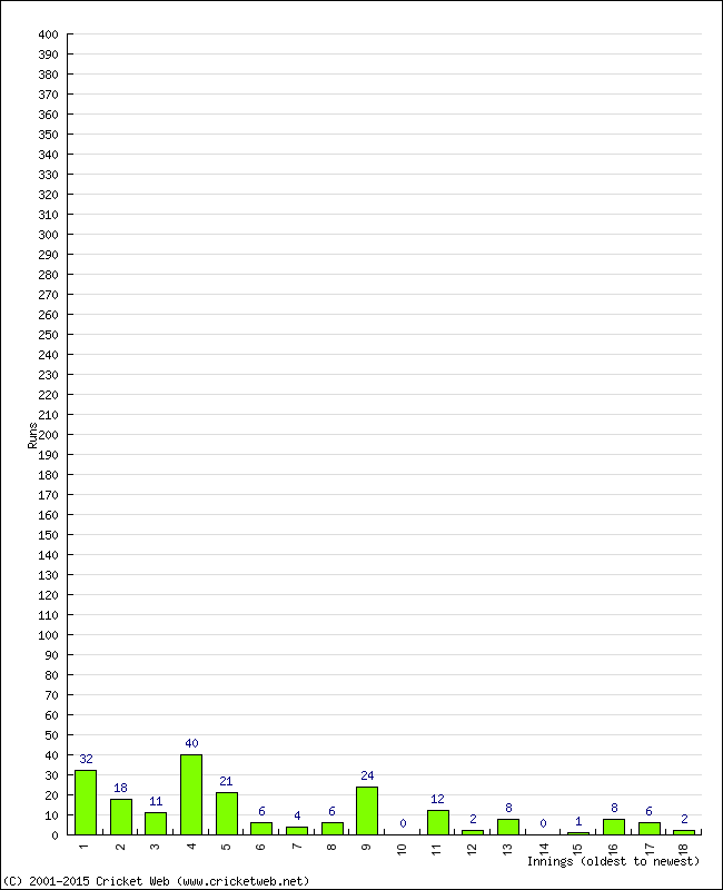 Batting Performance Innings by Innings