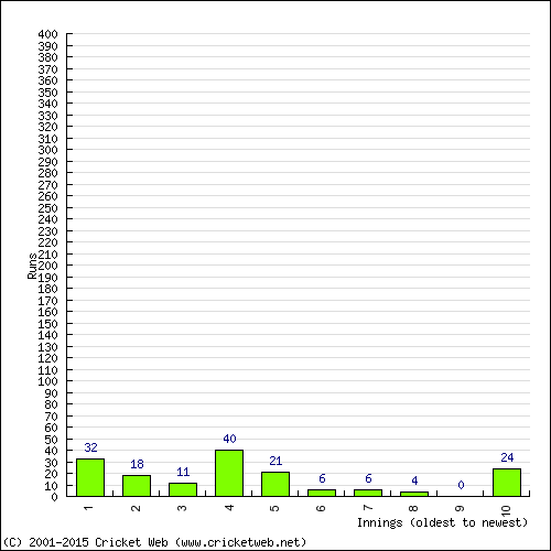 Batting Recent Scores