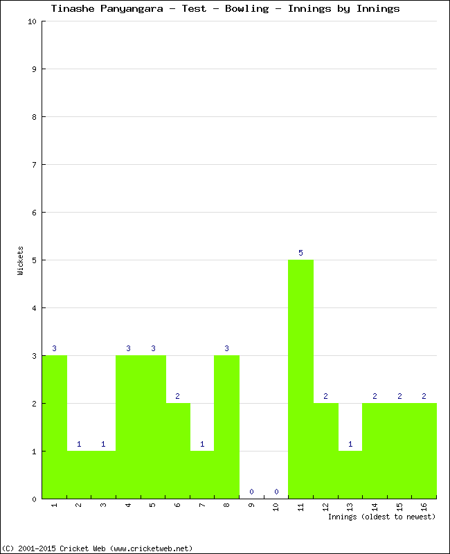 Bowling Performance Innings by Innings