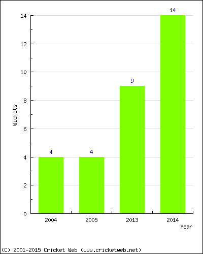 Wickets by Year