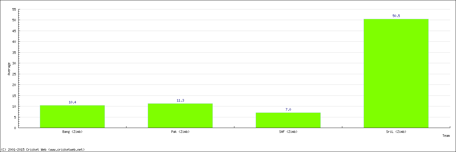 Batting Average by Country