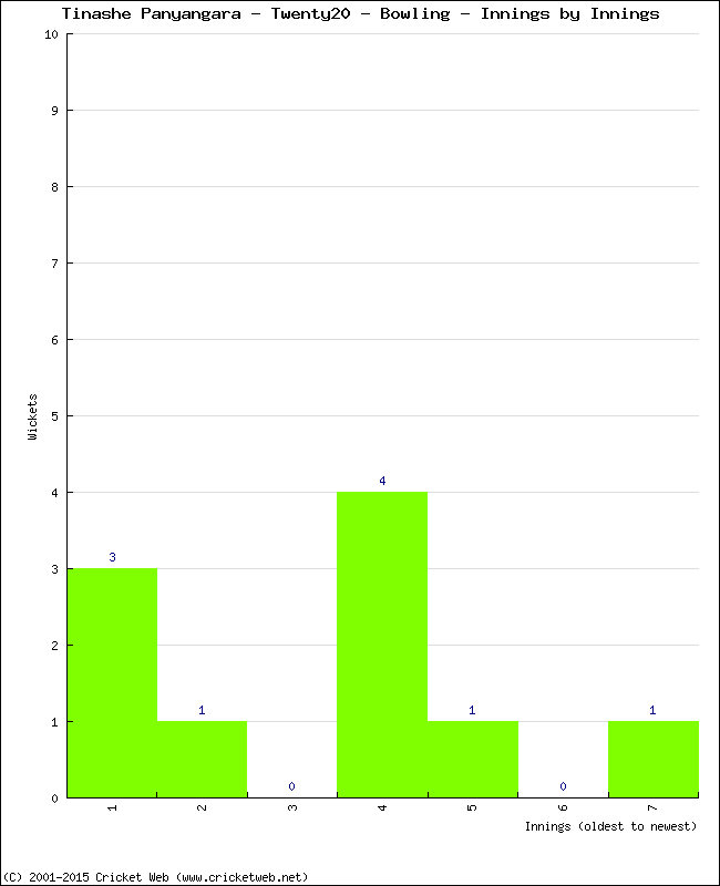 Bowling Performance Innings by Innings