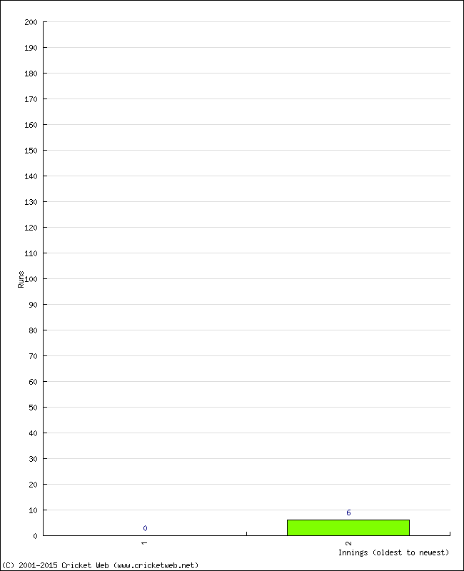 Batting Performance Innings by Innings