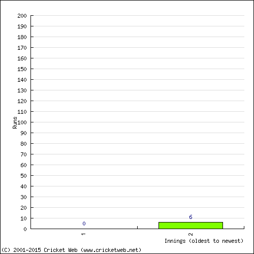 Batting Recent Scores