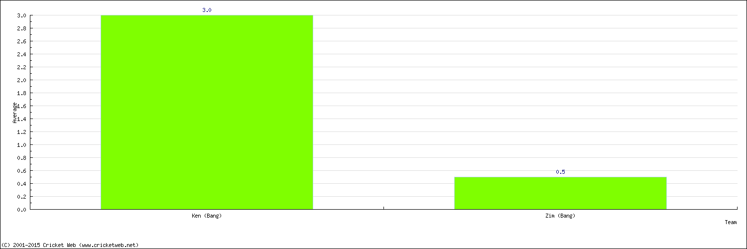 Batting Average by Country