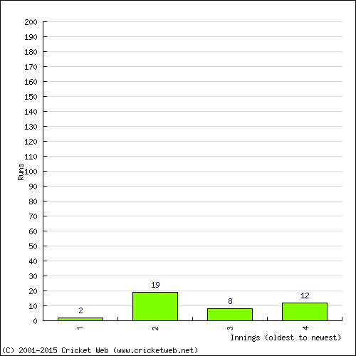 Batting Recent Scores