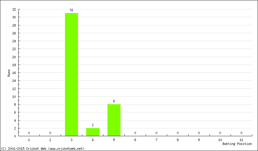 Runs by Batting Position