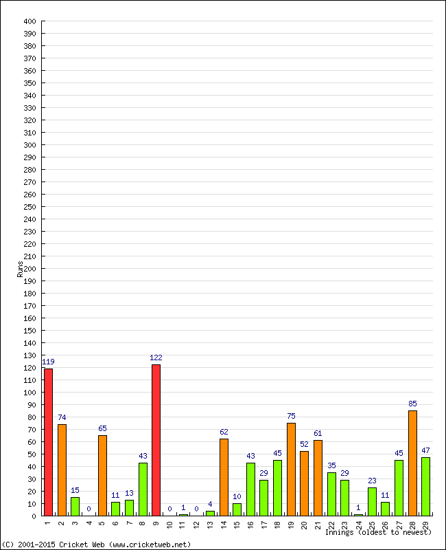 Batting Performance Innings by Innings