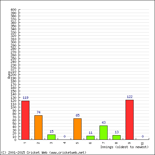 Batting Recent Scores