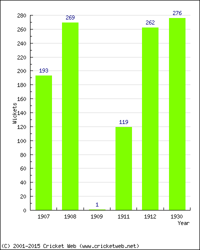 Runs by Year