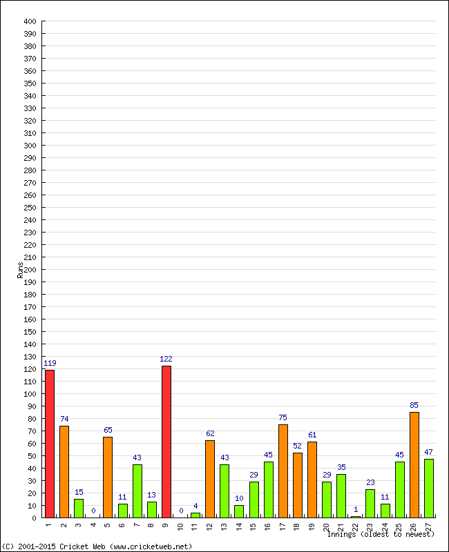 Batting Performance Innings by Innings - Away