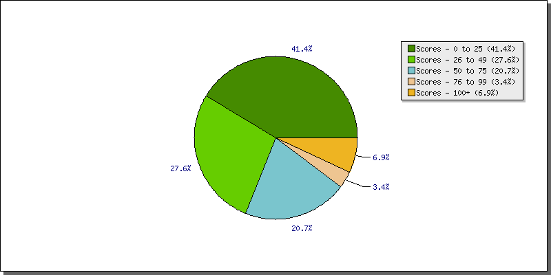 Batting Scores