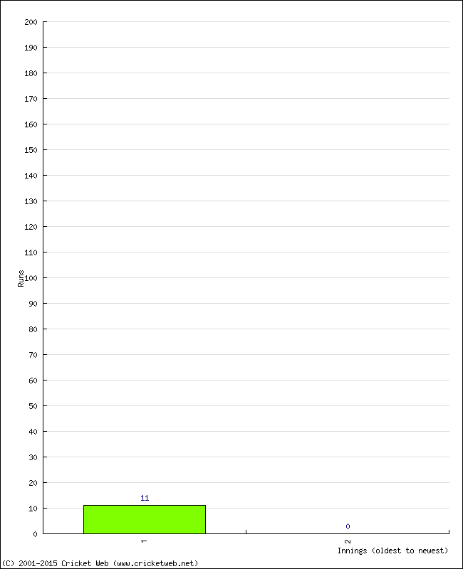 Batting Performance Innings by Innings