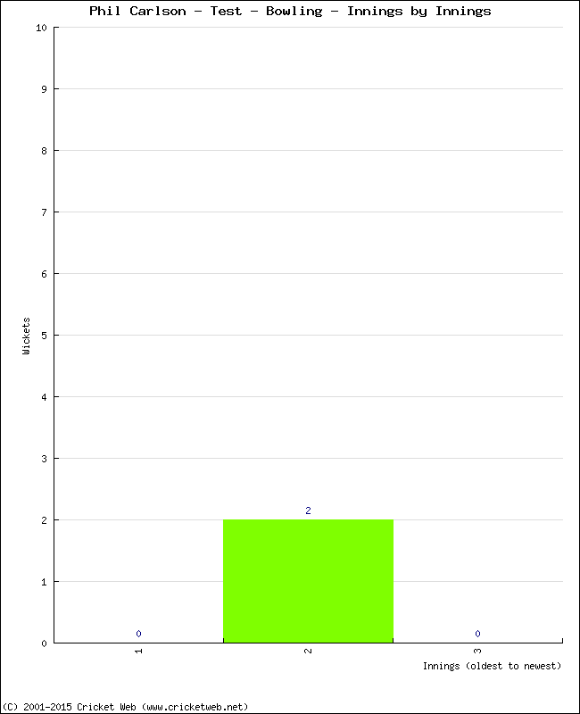 Bowling Performance Innings by Innings