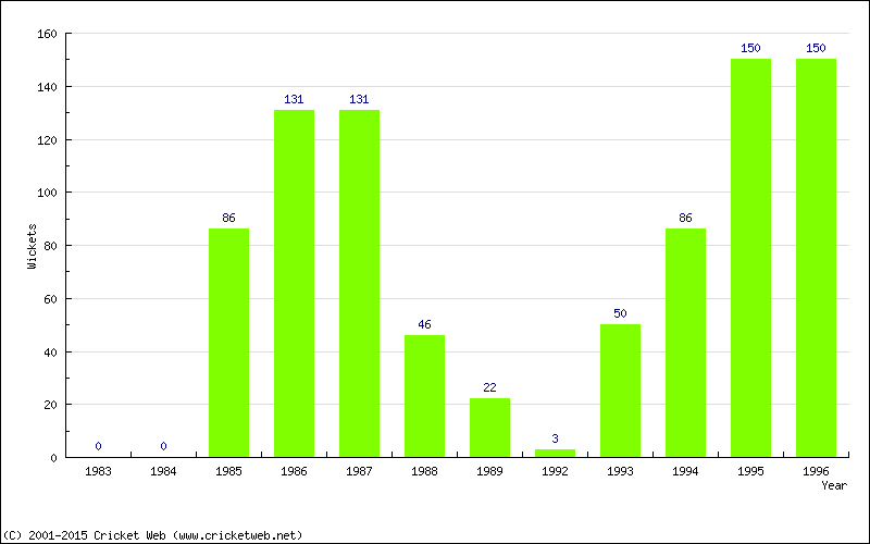 Runs by Year