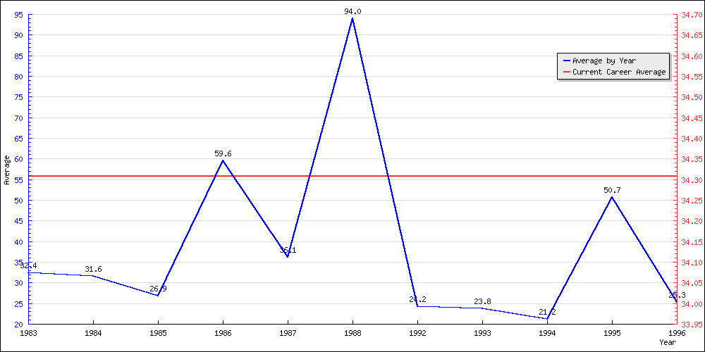 Bowling Average by Year